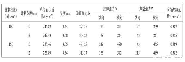 土工布针刺密度针刺深度对产品性能影响