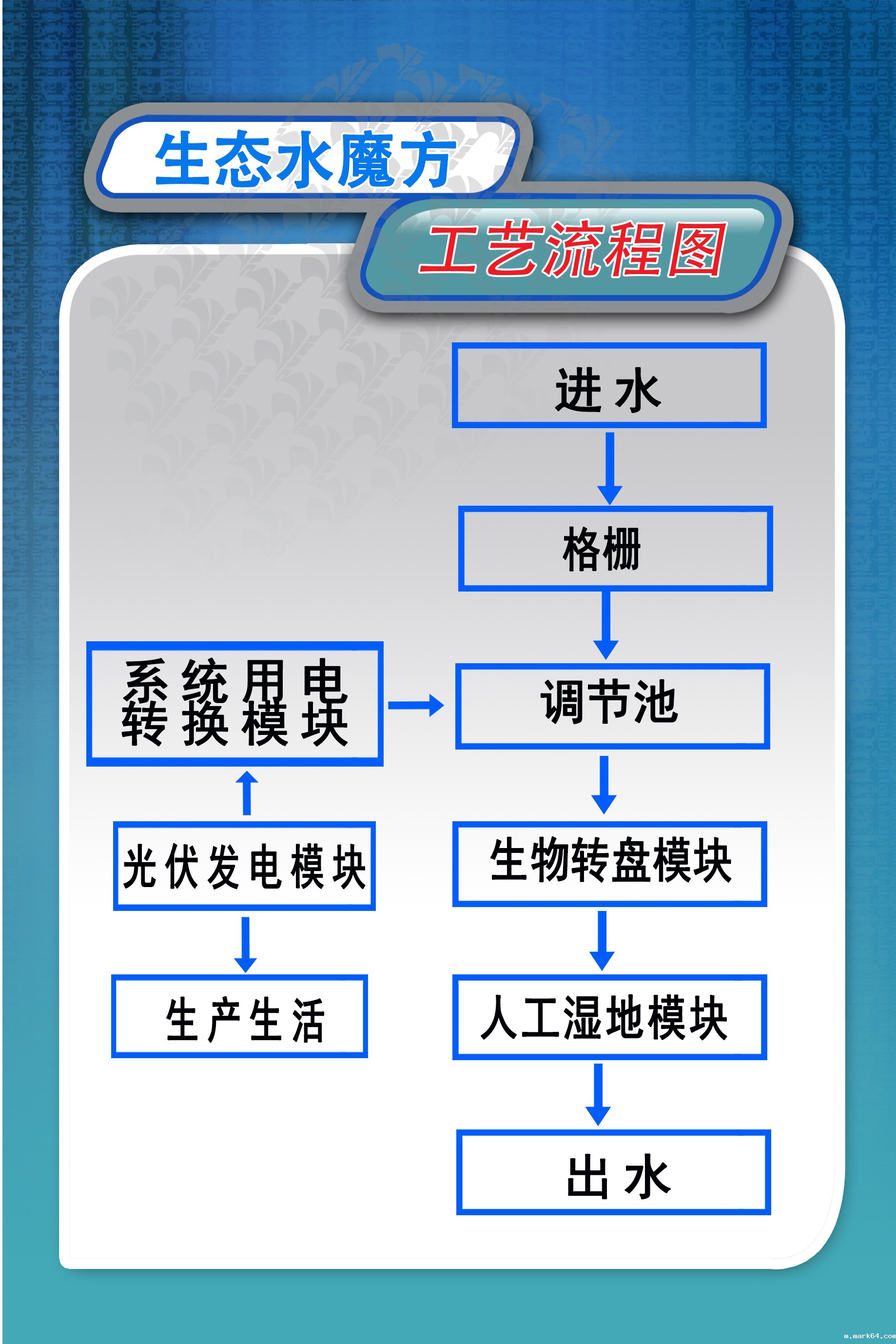 了解一下新型生态水魔方工艺流程及构筑物