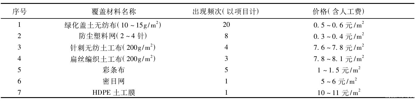 不同覆盖材料价格与使用频次调查结果